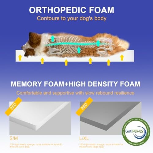 Diagram of orthopedic foam for dogs with memory and high-density foam layers.